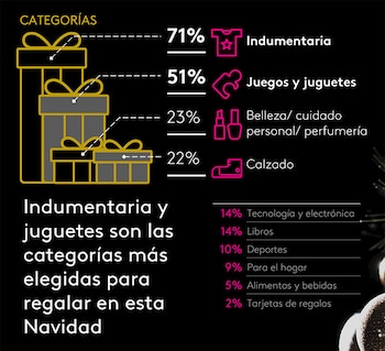 Regalos por categorías. Fuente: Kantar