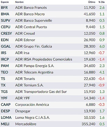 ADRs locales en Nueva York. Fuente: Rava Bursátil