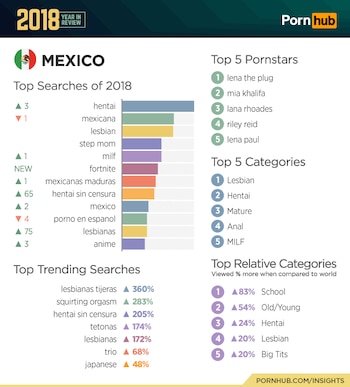 Datos de PornHub de 2018 (Especial)