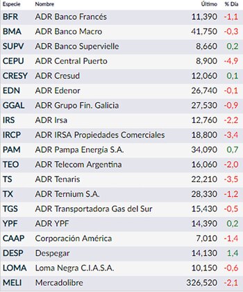 Así cotizaron hoy los ADRs