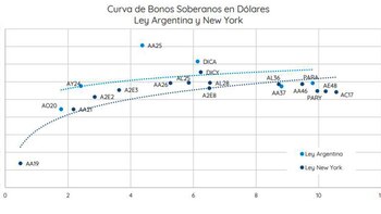 Curva de rendimiento de bonos