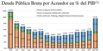 (1) No incluye Cupón PBI.