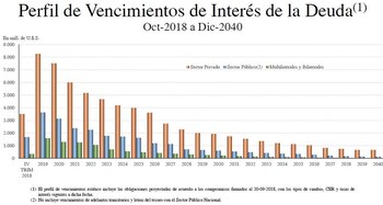 Fuente: Secretaría de Finanzas.