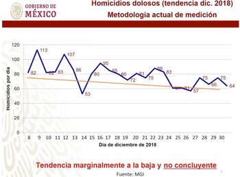 La tendencia de homicidios. (Imagen: