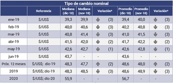Evolución proyectada del tipo en