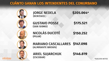 Cuánto ganan los intendentes del