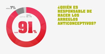 Asimismo la encuesta mencionada mostró