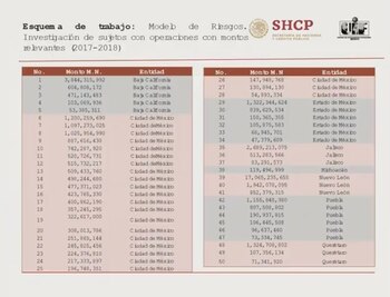 Detalle de las operaciones con