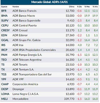 ADRs argentinos. Fuente: Rava