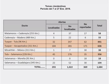 Las tomas clandestinas detectadas a
