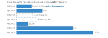Cuentas falsas que Facebook reveló en sus