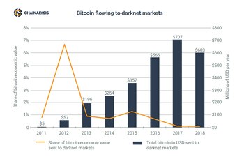Cantidad de bitcoins que fluyen