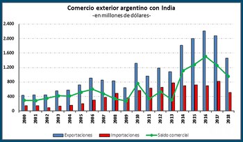 Fuente: CAC en base a