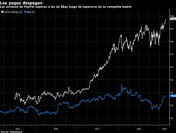 Las acciones de eBay y