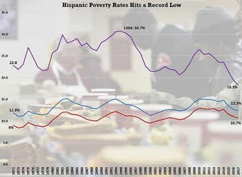 Esta gráfica ilustra la tasa de pobreza cada año desde 1972 entre los hispanos, los blancos y todos los estadounidenses, según los datos del Censo de EEUU (Foto: Especial)