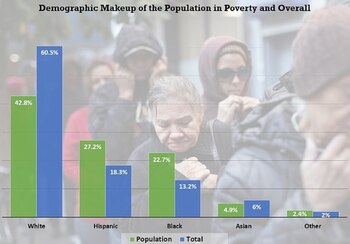 Esta gráfica ilustra el desglose de la demografía de todos los estadounidenses, así como la población de estadounidenses que viven en pobreza, según los datos del Censo de EE. UU (Foto: Especial)