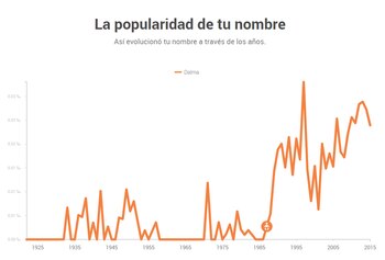 Gracias a Diego, el nombre