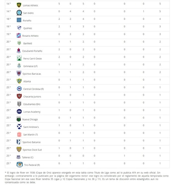 Tabla histórica de títulos del