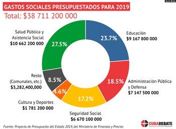 Gastos Sociales Presupuestados para 2019.