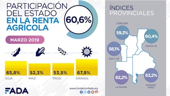 Según David Miazzo, la suba de la presencia del Estado en la renta agrícola se atribuye a la baja de los precios de la soja y el maíz.