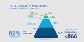 En promedio, más de 2