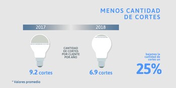 En el último año, el