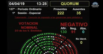 El resultado negativo para debatir el proyecto de exención de impuesto a las ganancias para jubilados