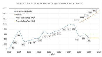 Año a año, la política