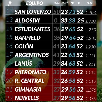 Así quedaron los promedios para