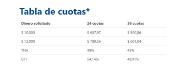 El monto máximo es de