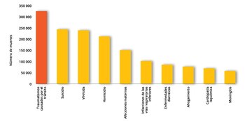 Las diez principales causas de