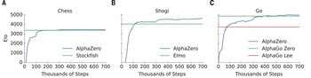 Comparativa entre AlphaZero y otros