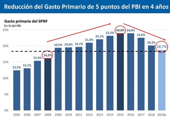 Reducción del gasto primario de