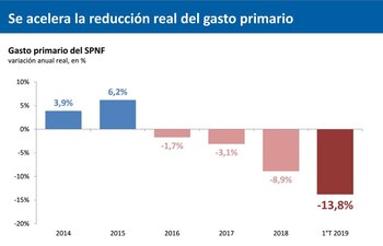 Reducción real del gasto primario