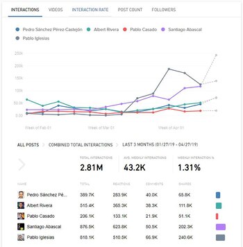 Interacciones de los candidatos españoles