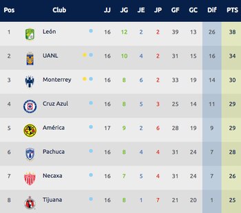 Así marcha la tabla general