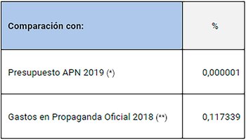 (*) Presupuesto Administración Pública Nacional 2019: 258,9 billones. (**) https://chequeado.com/el-explicador/publicidad-oficial-de-nacion-en-2018-el-ano-de-menor-gasto-y-caida-de-la-discrecionalidad/