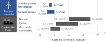Coste de la generación de
