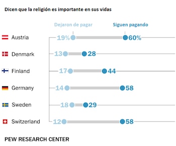 El porcentaje que dice que