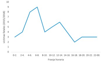 La mayor cantidad de víctimas