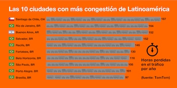 Las ciudades con más congestión