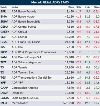 Fuente: Rava Online (actualizado 16:55)