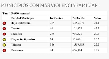 La violencia familia alcanzó sus