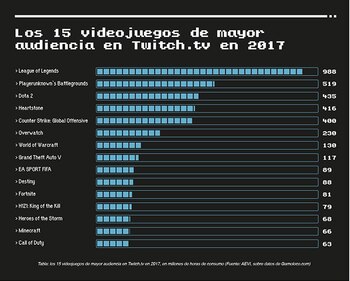 Los 15 videojuegos de mayor