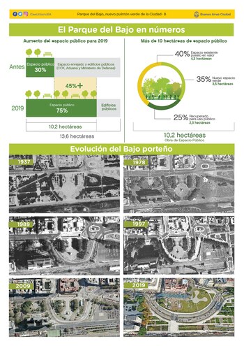 La evolución del Bajo porteño