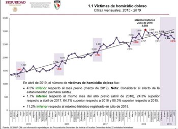 Víctimas de homicidio doloso (Foto: