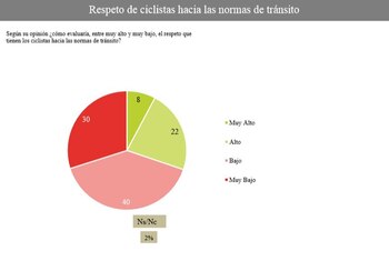 El 70% de los conductores