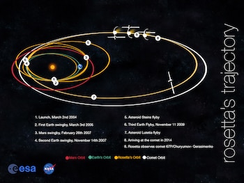 Trayectoria de la Misión Rosetta.