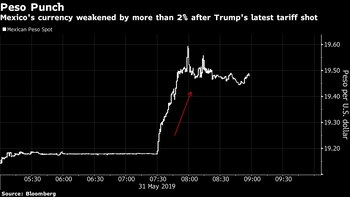 El peso de México se