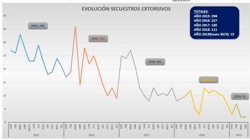 Variación interanual: los secuestros en